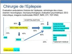 Arbre décisionnel - parcours de soins chirurgie de l'épilepsie