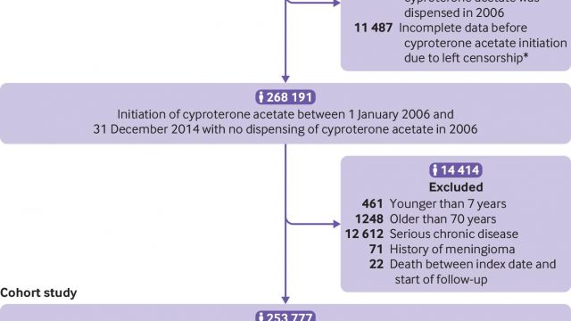 Use of high dose cyproterone acetate and risk of intracranial meningioma in women: cohort study